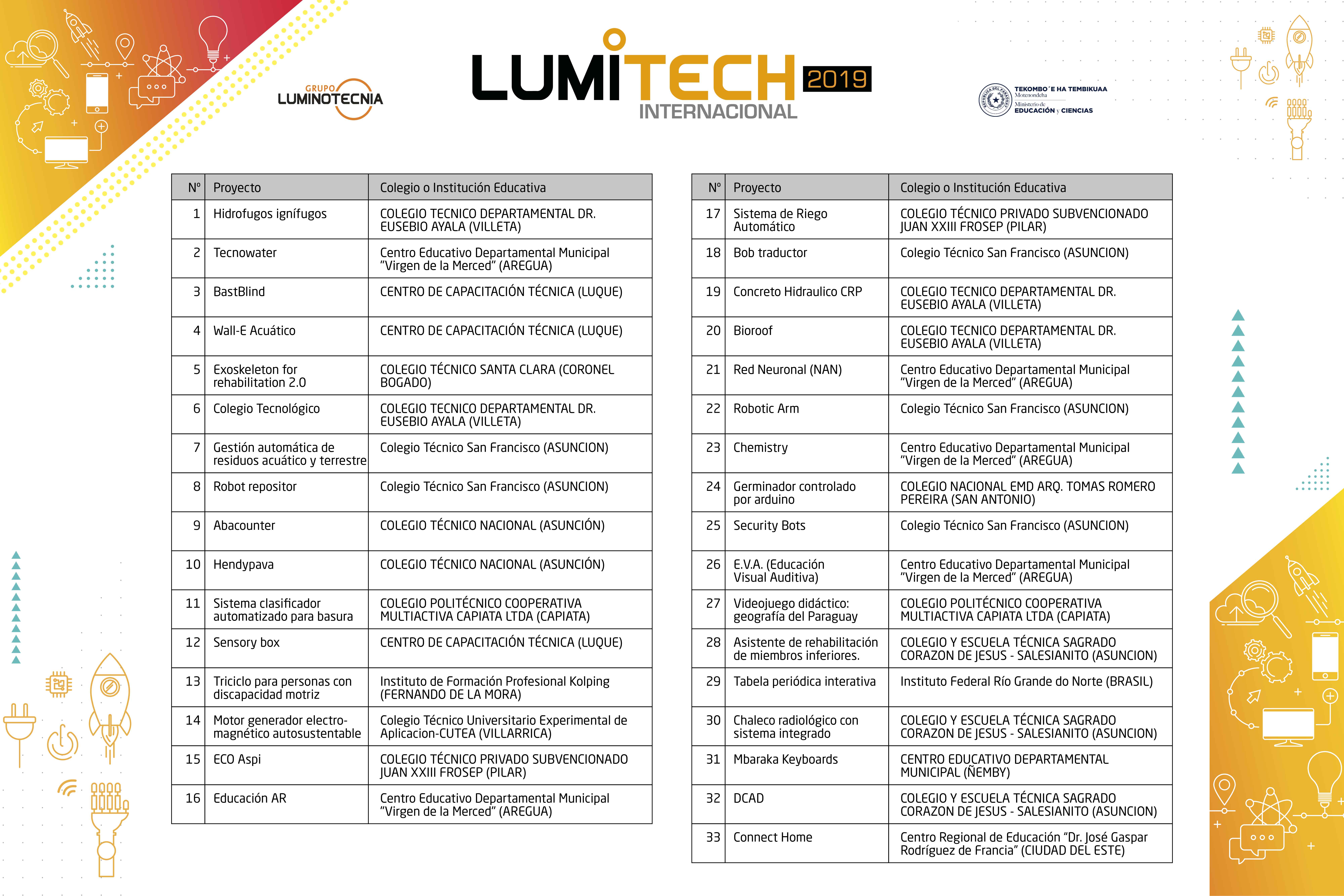 Proyectos Seleccionados 2019